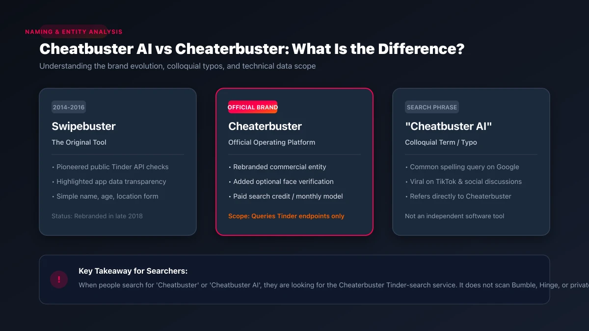 Evolution of Swipebuster to Cheaterbuster and colloquial Cheatbuster AI search queries