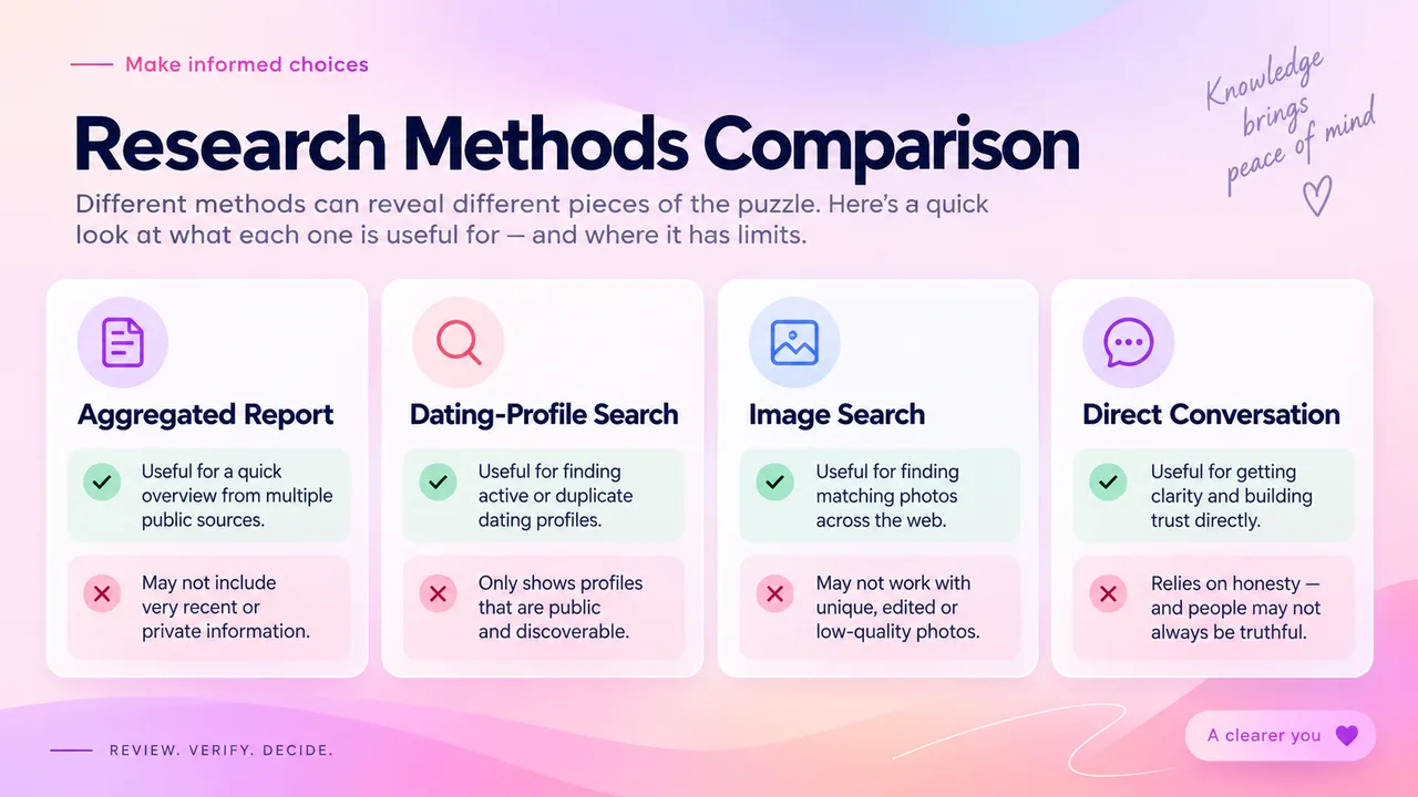 Illustration comparing a report, dating-profile search, image search, and direct conversation
