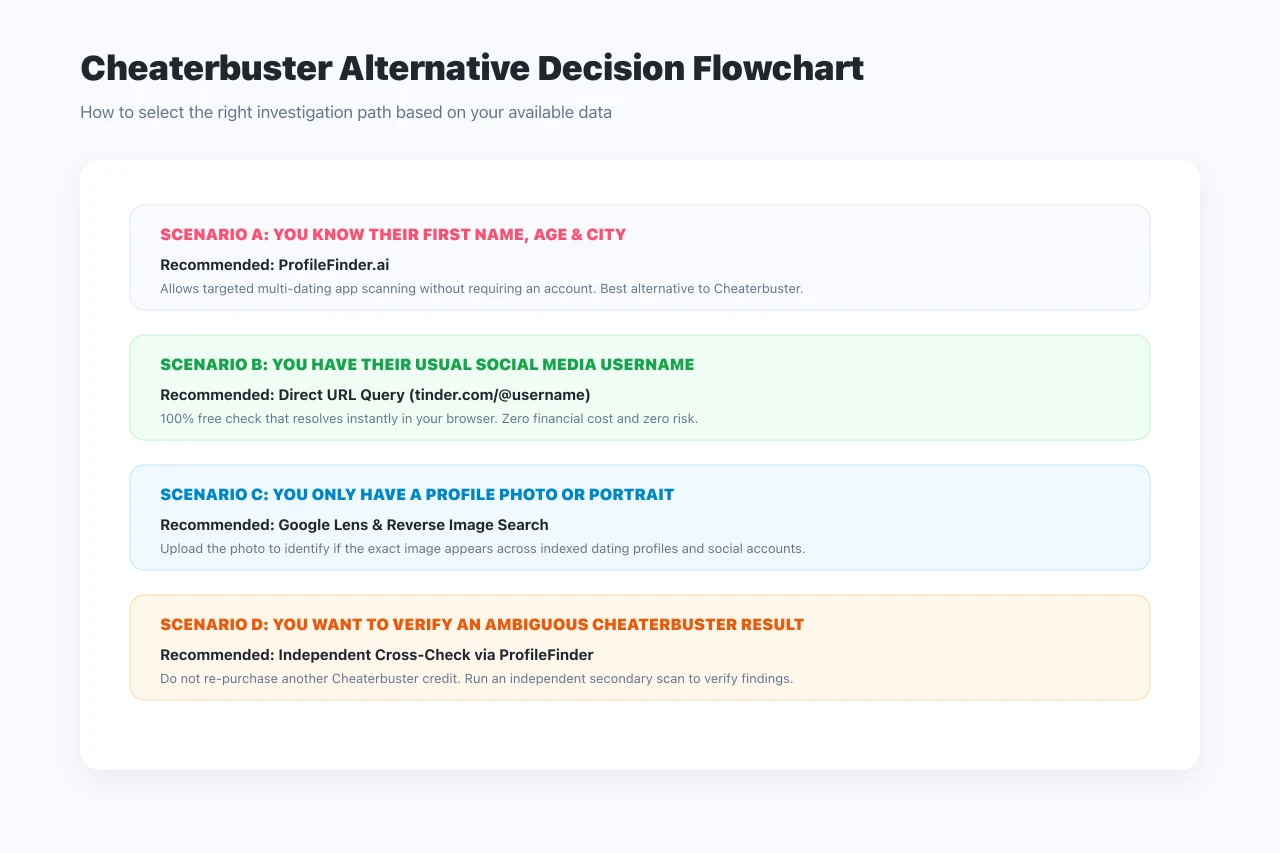 Decision framework for selecting the best Cheaterbuster alternative based on available information