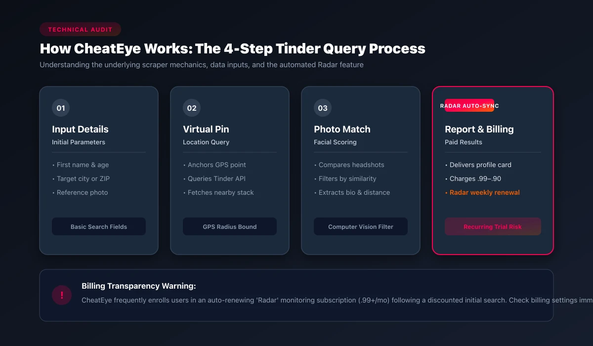 Cheateye 4-step Tinder scraping architecture and Radar auto-sync warning