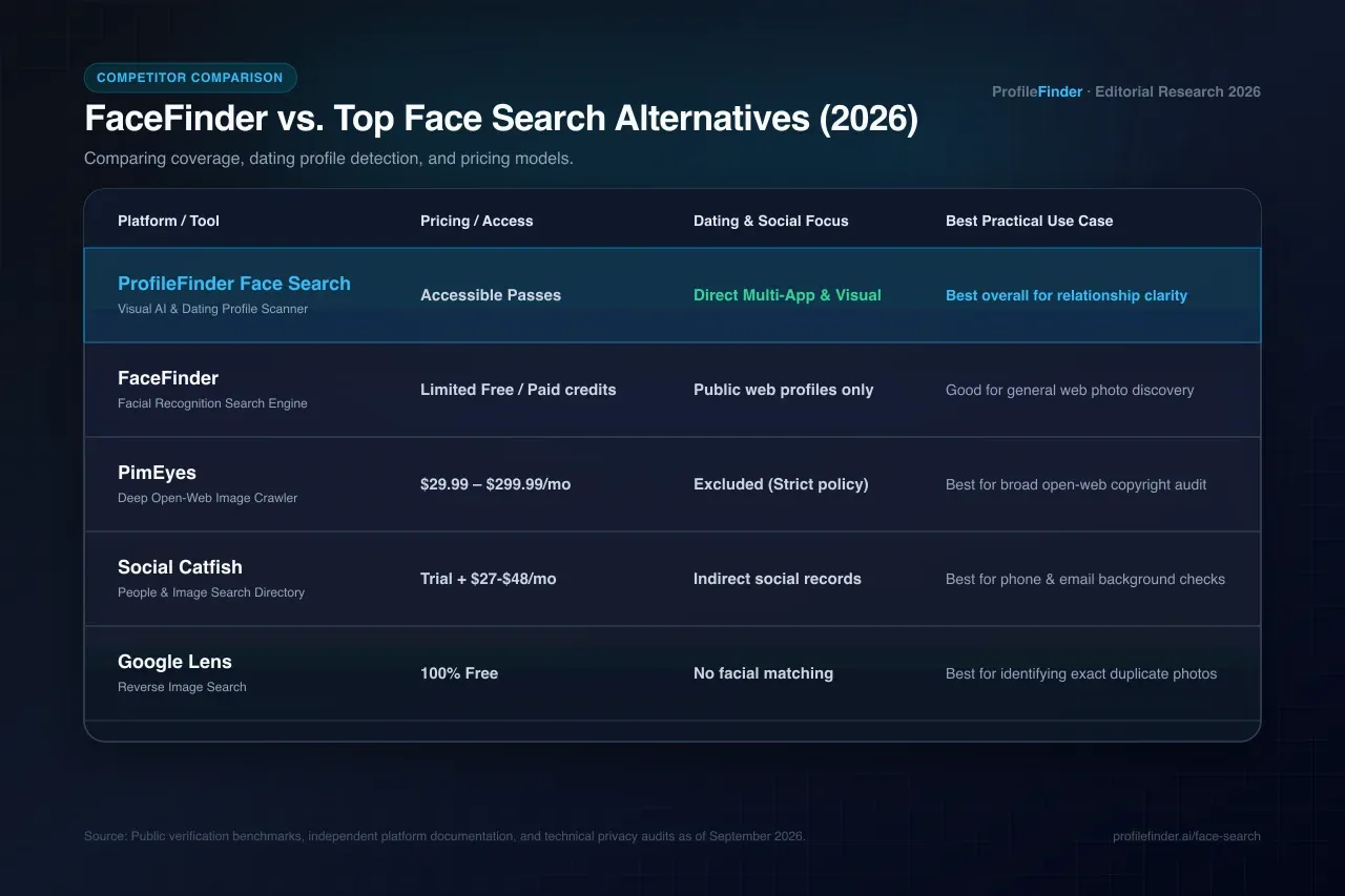 FaceFinder alternatives comparison table showing coverage, pricing, and dating detection