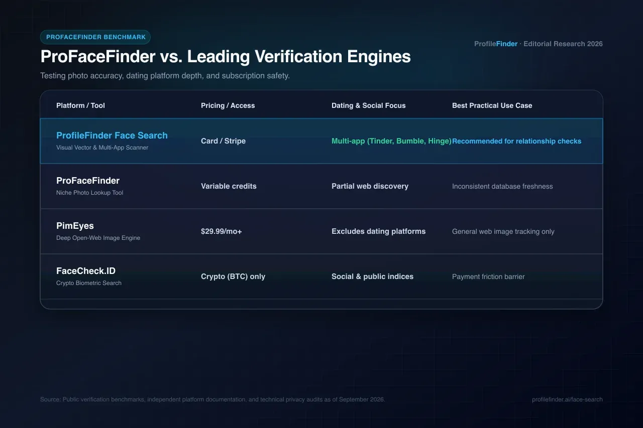 ProFaceFinder benchmark comparison against top verification tools