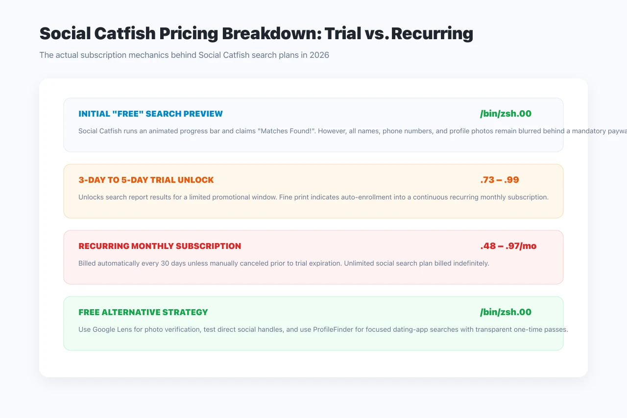 Social Catfish pricing structure breakdown showing trial costs and monthly subscription renewals