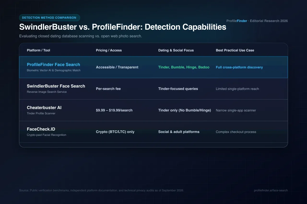 SwindlerBuster vs ProfileFinder detection method comparison matrix