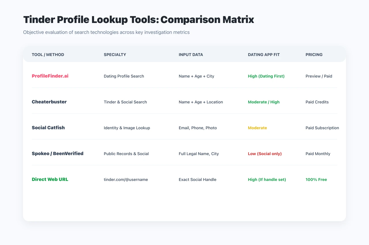 Comparison matrix of Tinder profile lookup tools and methods
