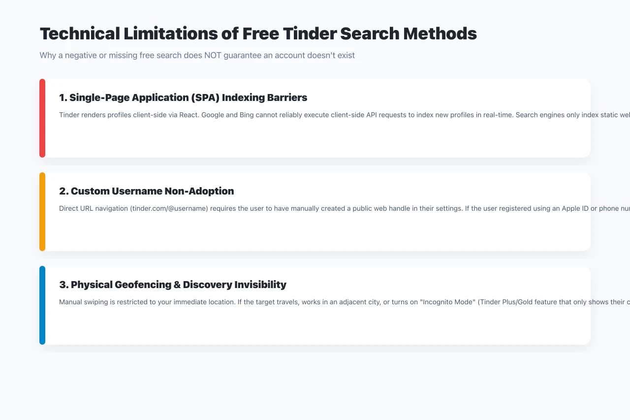 Technical limitations of free manual Tinder search methods