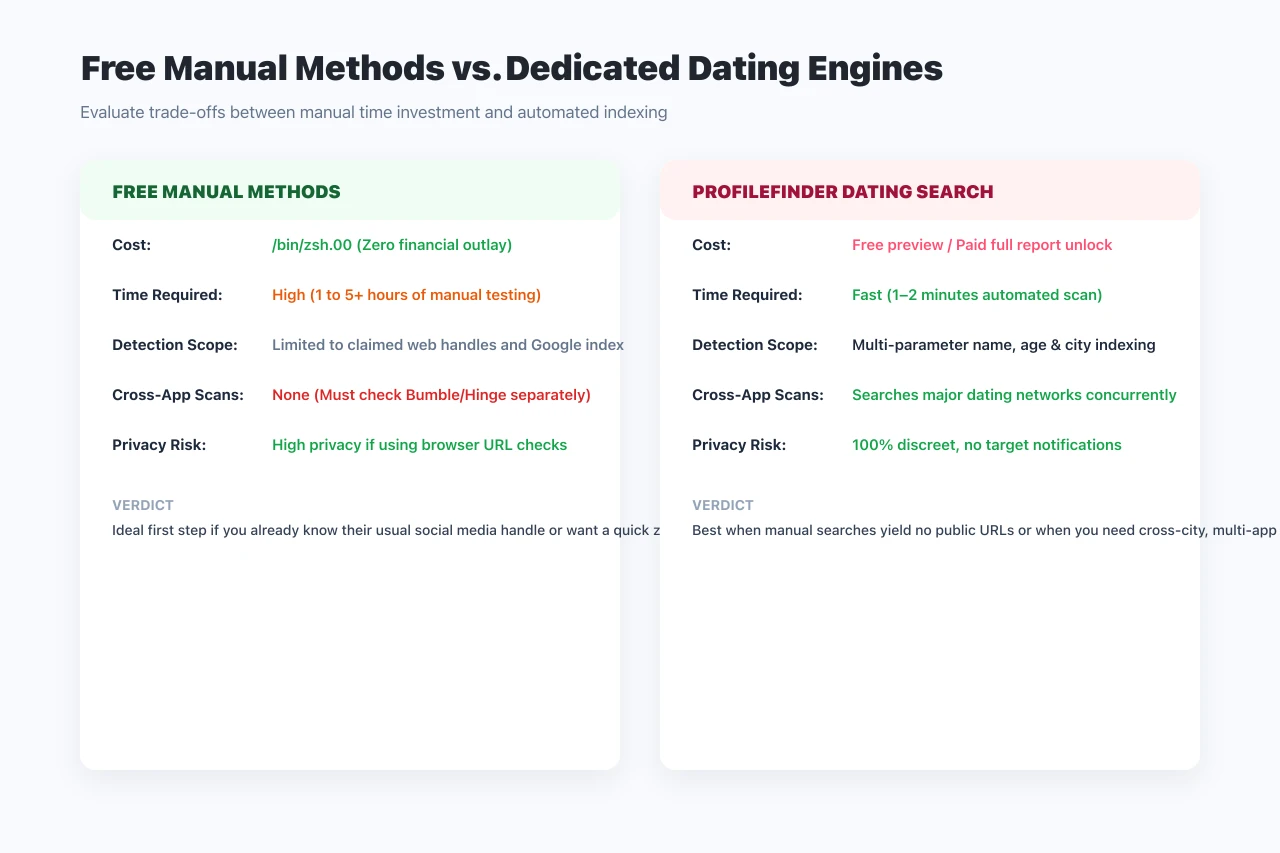 Comparison between free manual search methods and dedicated dating search engines