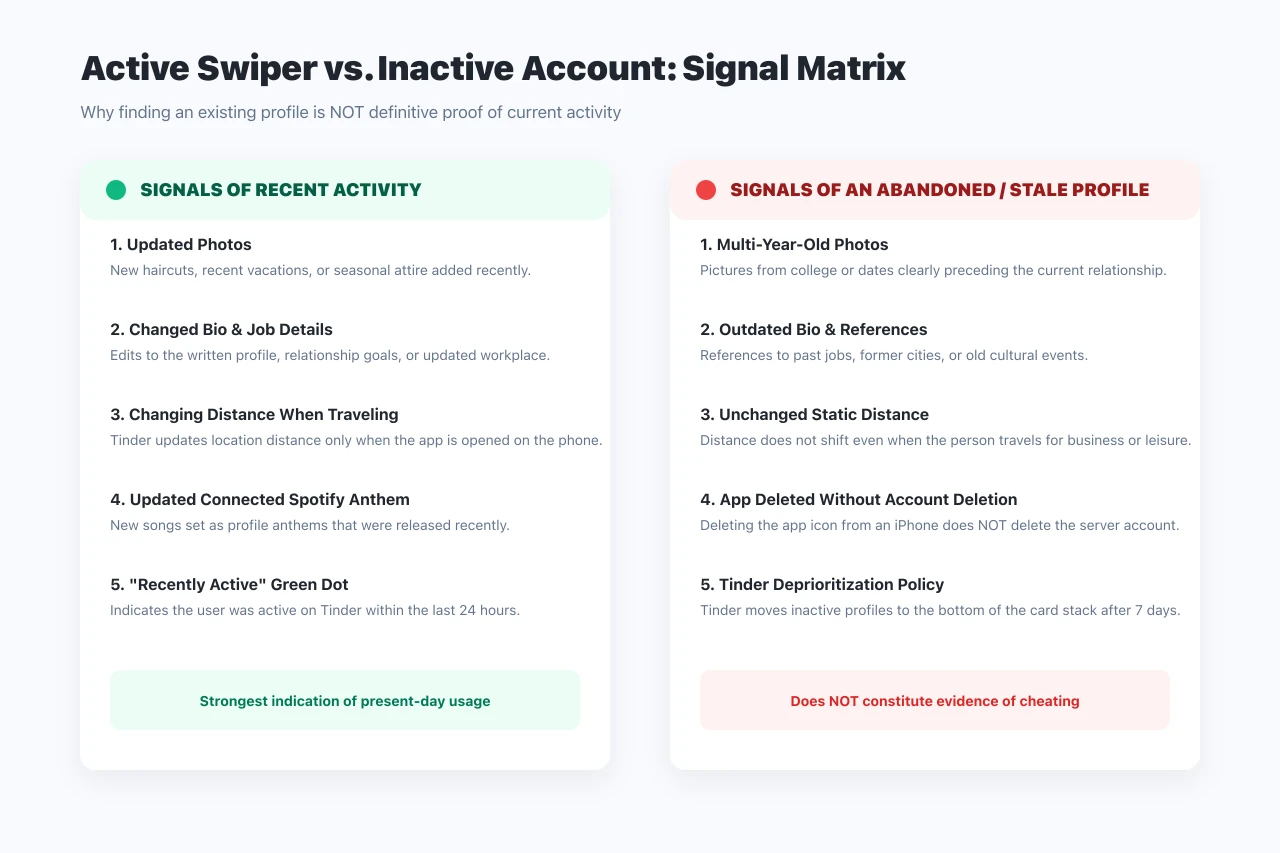 Infographic comparing active Tinder profile indicators against inactive or abandoned accounts