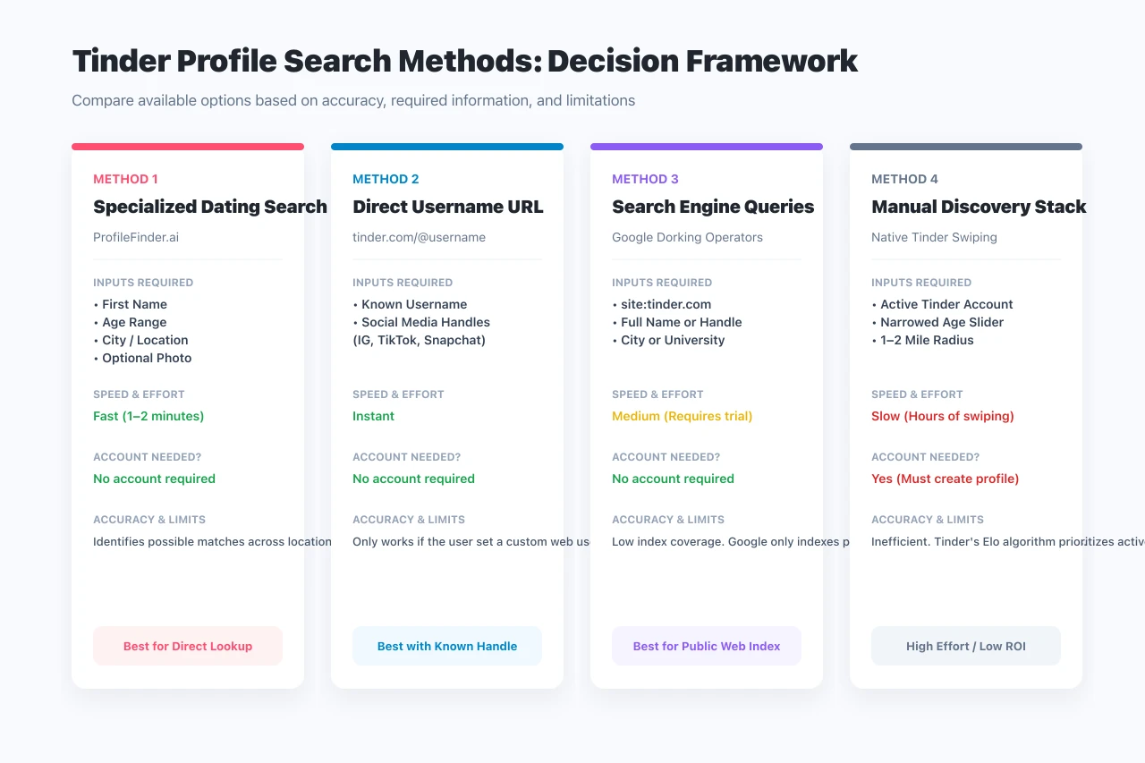 Decision tree comparing different methods to perform a Tinder profile search